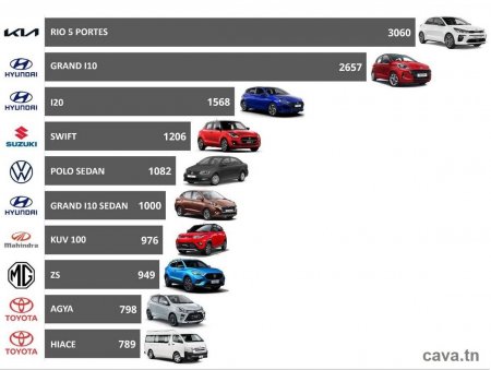 Top 10 des modèles de voitures les plus vendus en Tunisie en 2022